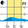 Hanamaulu tide chart for Wednesday, August 23, 2023