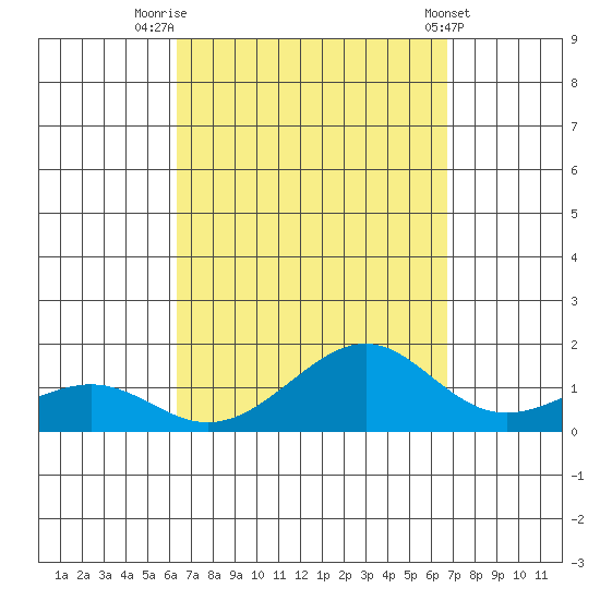 Hanamaulu tide chart for Tuesday, September 12, 2023