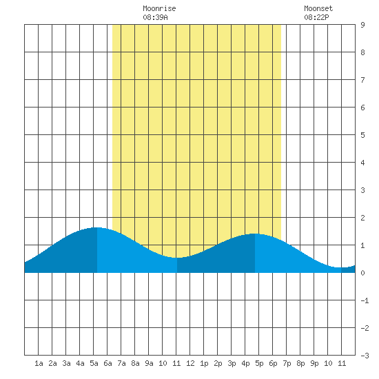 Hanamaulu tide chart for Sunday, September 17, 2023