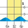 Hanamaulu tide chart for Friday, September 1, 2023