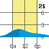 Hanamaulu tide chart for Thursday, September 21, 2023