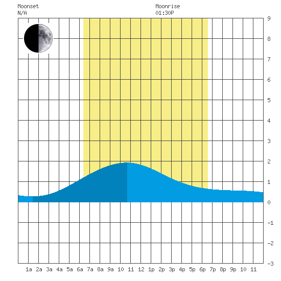 Hanamaulu tide chart for Friday, September 22, 2023