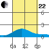 Hanamaulu tide chart for Friday, September 22, 2023