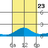 Hanamaulu tide chart for Saturday, September 23, 2023