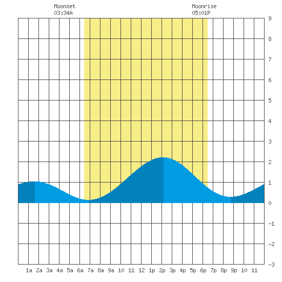 Hanamaulu tide chart for Tuesday, September 26, 2023