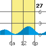 Hanamaulu tide chart for Wednesday, September 27, 2023