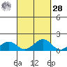 Hanamaulu tide chart for Thursday, September 28, 2023