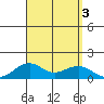 Hanamaulu tide chart for Sunday, September 3, 2023
