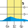 Hanamaulu tide chart for Tuesday, September 5, 2023