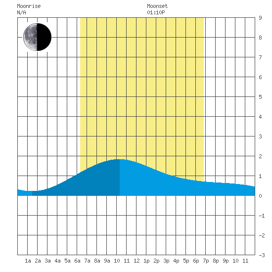 Hanamaulu tide chart for Wednesday, September 6, 2023