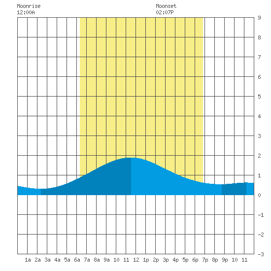 Hanamaulu tide chart for Thursday, September 7, 2023