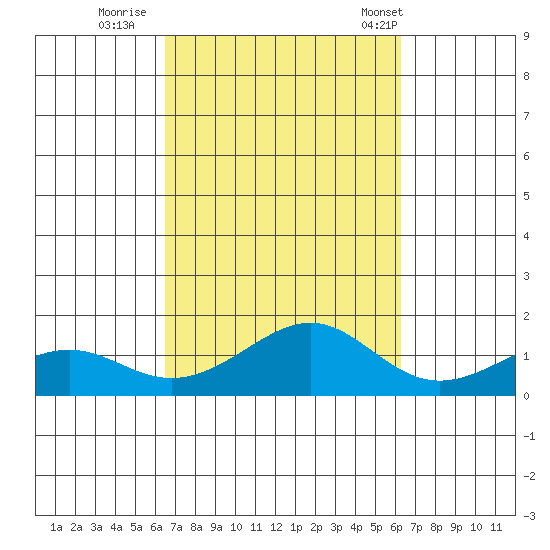 Hanamaulu tide chart for Tuesday, October 10, 2023