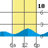 Hanamaulu tide chart for Tuesday, October 10, 2023