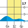 Hanamaulu tide chart for Tuesday, October 17, 2023