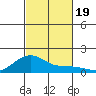 Hanamaulu tide chart for Thursday, October 19, 2023