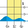 Hanamaulu tide chart for Sunday, October 1, 2023