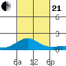 Hanamaulu tide chart for Saturday, October 21, 2023