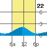 Hanamaulu tide chart for Sunday, October 22, 2023