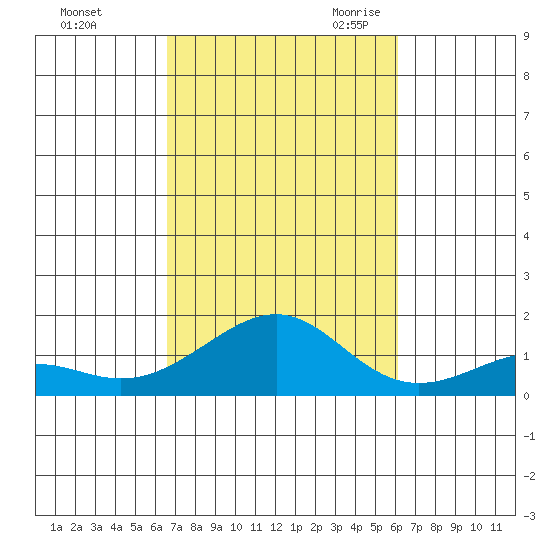 Hanamaulu tide chart for Monday, October 23, 2023