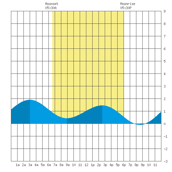 Hanamaulu tide chart for Friday, October 27, 2023