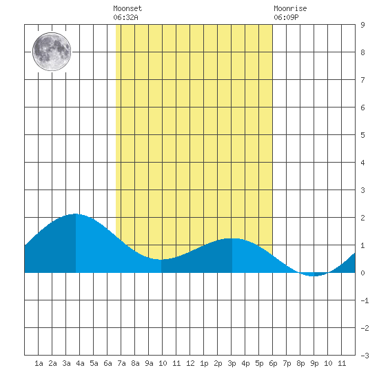 Hanamaulu tide chart for Saturday, October 28, 2023