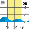 Hanamaulu tide chart for Saturday, October 28, 2023