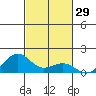 Hanamaulu tide chart for Sunday, October 29, 2023