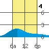 Hanamaulu tide chart for Wednesday, October 4, 2023