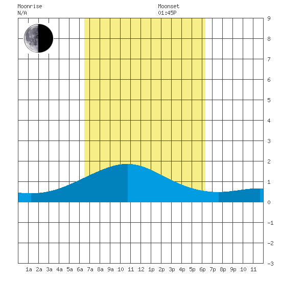Hanamaulu tide chart for Friday, October 6, 2023