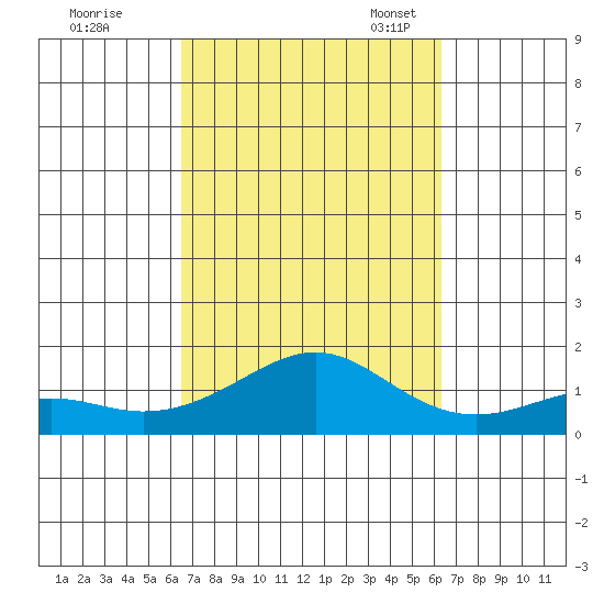 Hanamaulu tide chart for Sunday, October 8, 2023