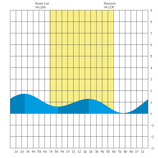 Hanamaulu tide chart for Friday, November 10, 2023