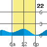 Hanamaulu tide chart for Wednesday, November 22, 2023
