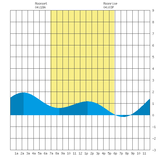 Hanamaulu tide chart for Friday, November 24, 2023