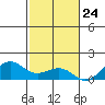 Hanamaulu tide chart for Friday, November 24, 2023