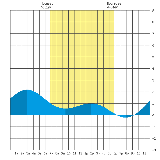 Hanamaulu tide chart for Saturday, November 25, 2023