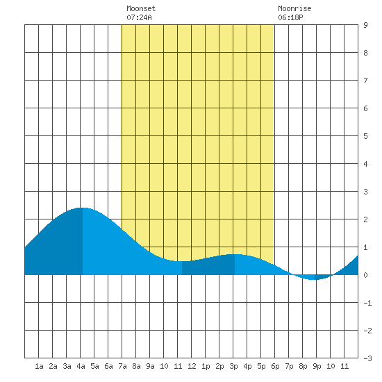 Hanamaulu tide chart for Monday, November 27, 2023