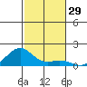 Hanamaulu tide chart for Wednesday, November 29, 2023