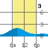 Hanamaulu tide chart for Friday, November 3, 2023