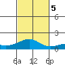 Hanamaulu tide chart for Sunday, November 5, 2023