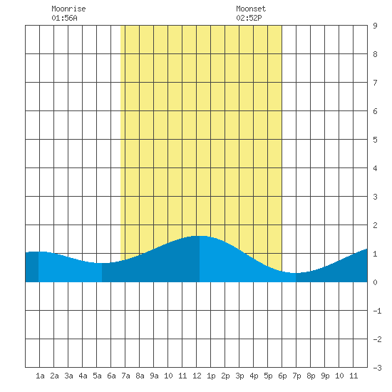 Hanamaulu tide chart for Tuesday, November 7, 2023