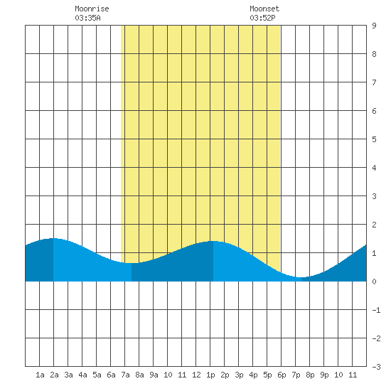 Hanamaulu tide chart for Thursday, November 9, 2023