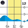 Hanamaulu tide chart for Tuesday, December 12, 2023