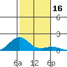 Hanamaulu tide chart for Saturday, December 16, 2023