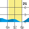 Hanamaulu tide chart for Thursday, December 21, 2023