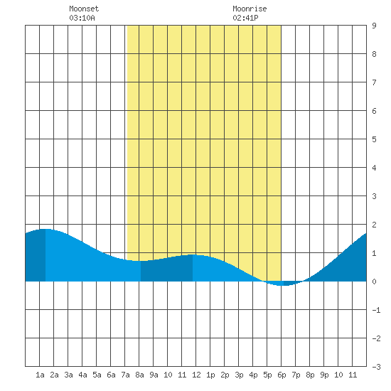 Hanamaulu tide chart for Friday, December 22, 2023