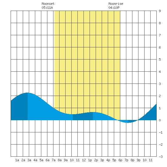 Hanamaulu tide chart for Sunday, December 24, 2023