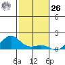 Hanamaulu tide chart for Tuesday, December 26, 2023