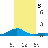 Hanamaulu tide chart for Sunday, December 3, 2023