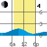 Hanamaulu tide chart for Monday, December 4, 2023
