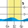 Hanamaulu tide chart for Tuesday, December 5, 2023